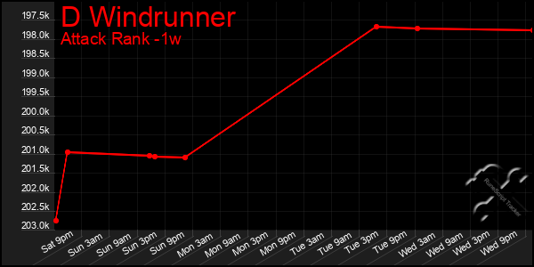 Last 7 Days Graph of D Windrunner