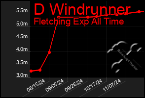 Total Graph of D Windrunner