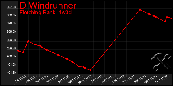 Last 31 Days Graph of D Windrunner