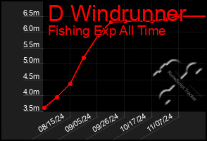 Total Graph of D Windrunner