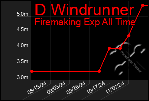 Total Graph of D Windrunner