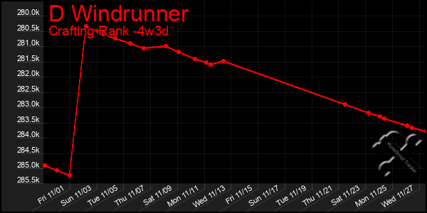 Last 31 Days Graph of D Windrunner