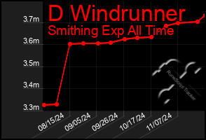 Total Graph of D Windrunner