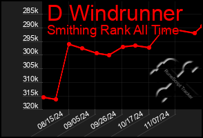 Total Graph of D Windrunner