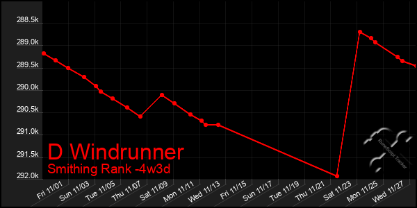 Last 31 Days Graph of D Windrunner