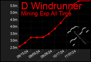 Total Graph of D Windrunner