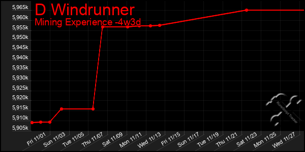 Last 31 Days Graph of D Windrunner