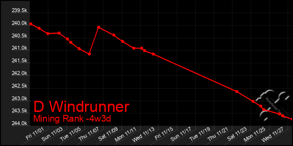 Last 31 Days Graph of D Windrunner