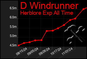 Total Graph of D Windrunner