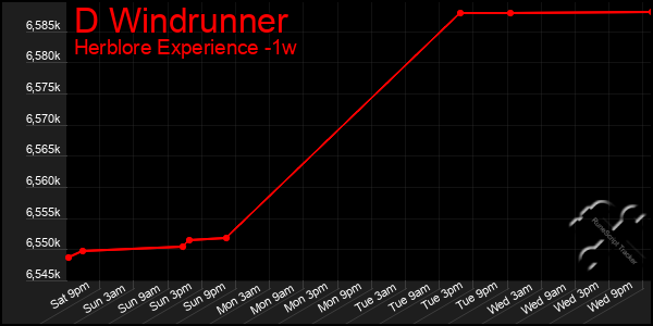 Last 7 Days Graph of D Windrunner