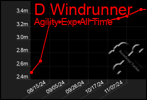 Total Graph of D Windrunner