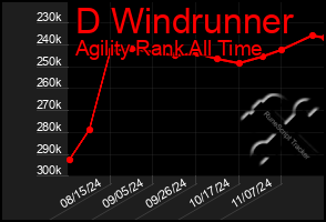 Total Graph of D Windrunner