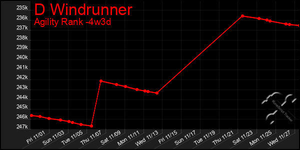 Last 31 Days Graph of D Windrunner