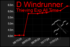 Total Graph of D Windrunner