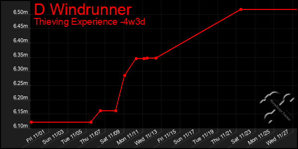 Last 31 Days Graph of D Windrunner