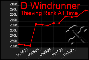 Total Graph of D Windrunner