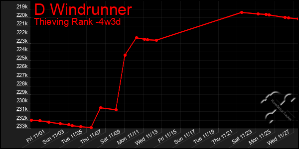 Last 31 Days Graph of D Windrunner