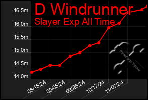 Total Graph of D Windrunner