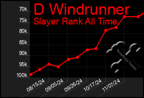 Total Graph of D Windrunner