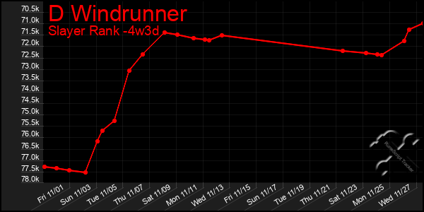 Last 31 Days Graph of D Windrunner