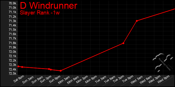 Last 7 Days Graph of D Windrunner