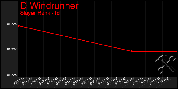 Last 24 Hours Graph of D Windrunner