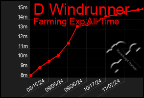 Total Graph of D Windrunner