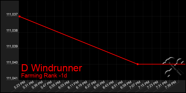 Last 24 Hours Graph of D Windrunner