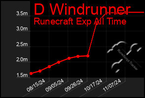 Total Graph of D Windrunner