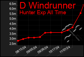 Total Graph of D Windrunner