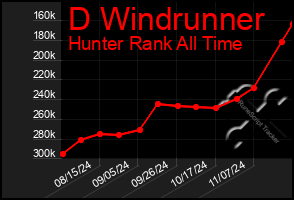 Total Graph of D Windrunner