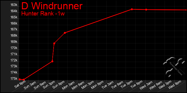 Last 7 Days Graph of D Windrunner