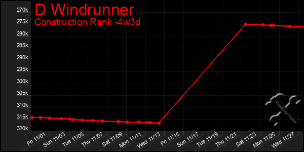 Last 31 Days Graph of D Windrunner