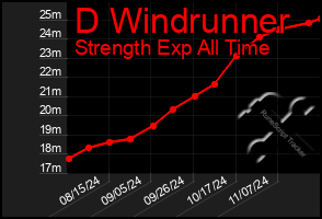 Total Graph of D Windrunner