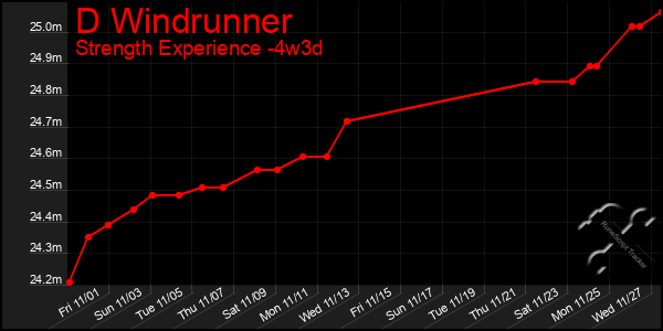 Last 31 Days Graph of D Windrunner