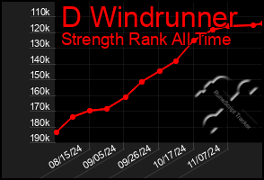 Total Graph of D Windrunner