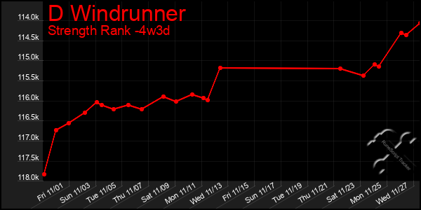 Last 31 Days Graph of D Windrunner