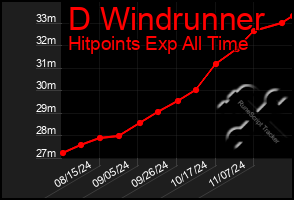 Total Graph of D Windrunner