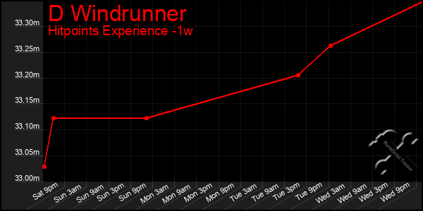 Last 7 Days Graph of D Windrunner