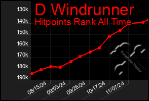 Total Graph of D Windrunner