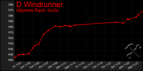 Last 31 Days Graph of D Windrunner