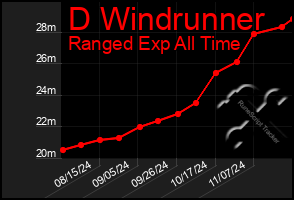 Total Graph of D Windrunner