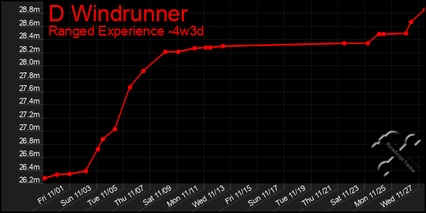 Last 31 Days Graph of D Windrunner