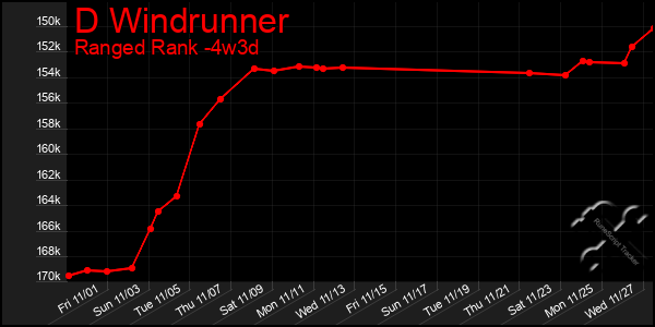 Last 31 Days Graph of D Windrunner