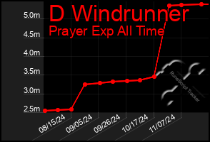 Total Graph of D Windrunner