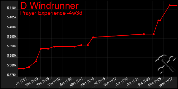 Last 31 Days Graph of D Windrunner