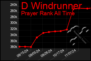 Total Graph of D Windrunner