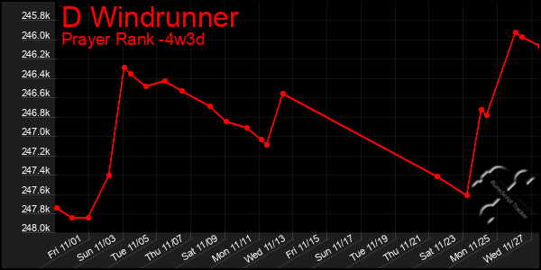 Last 31 Days Graph of D Windrunner