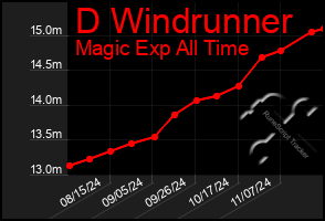 Total Graph of D Windrunner