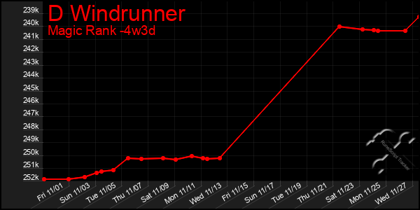 Last 31 Days Graph of D Windrunner